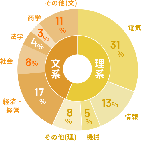 大卒者の出身学部