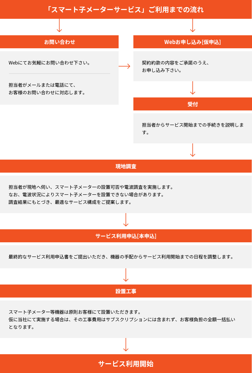 スマート子メーターサービスを申し込みの流れ