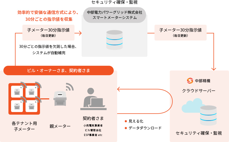 スマート子メーターサービス概要