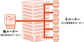 子メーター（証明用電気計器）とは