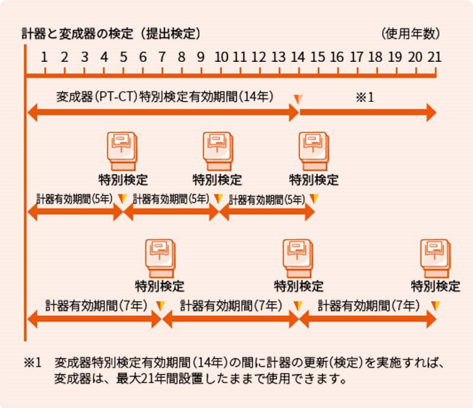 計器と変成器の有効期限