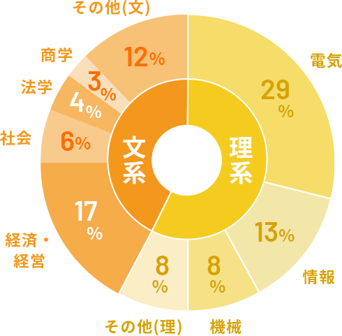 大卒者の出身学部