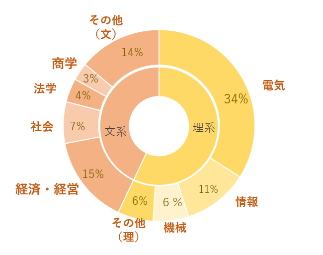 大卒者の出身学部